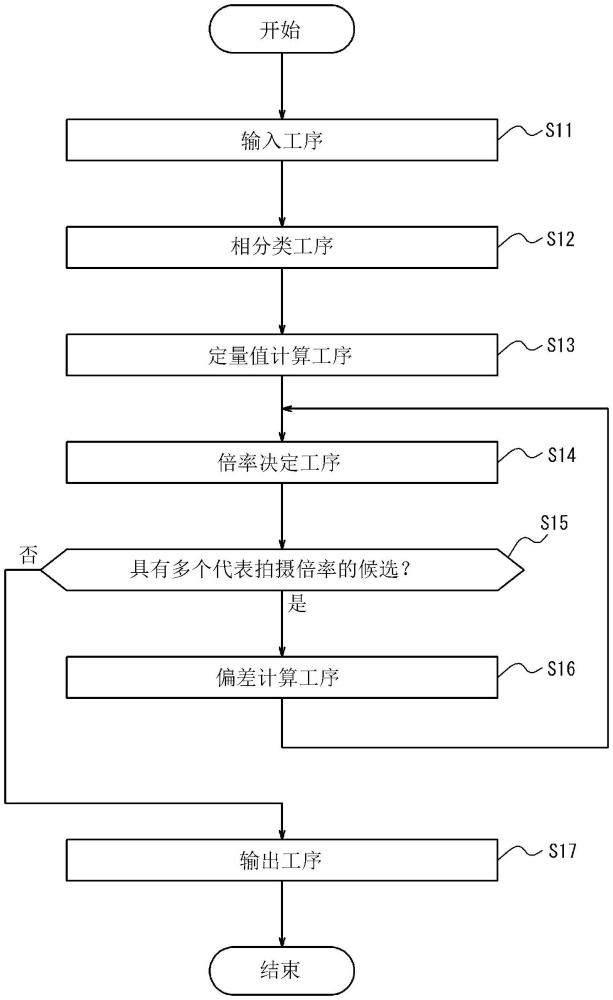 代表组织照片决定方法、代表组织照片决定装置、拍摄装置以及程序与流程