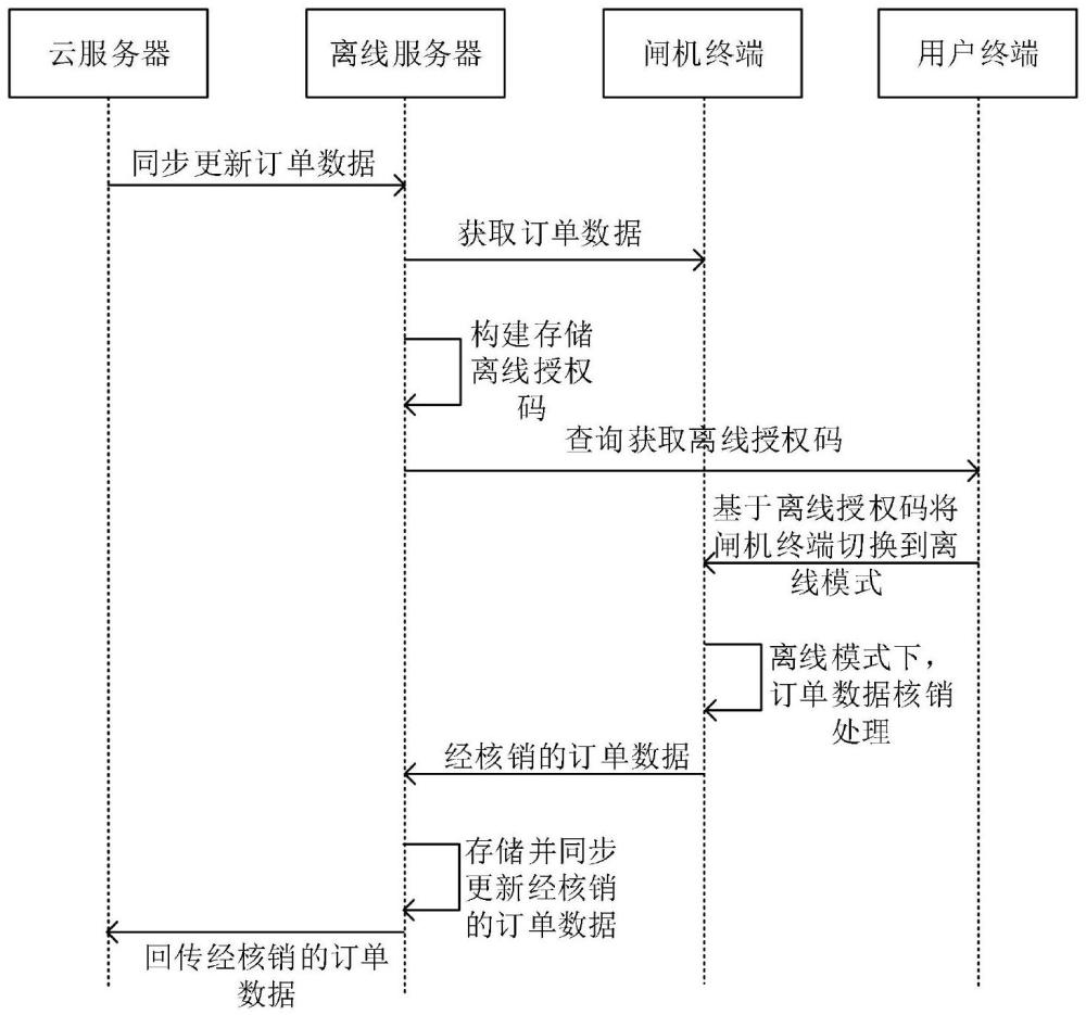 离线检票方法、系统、设备及介质与流程