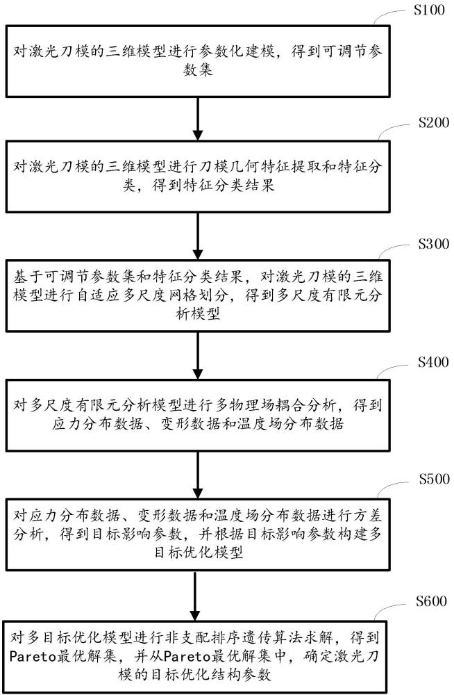 模具结构的优化设计方法及装置与流程