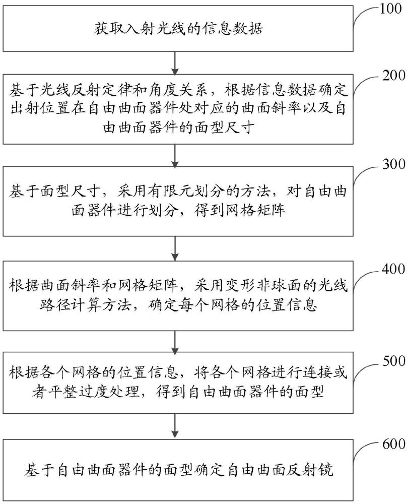 一种自由曲面反射镜的设计方法及单色整形投影系统与流程