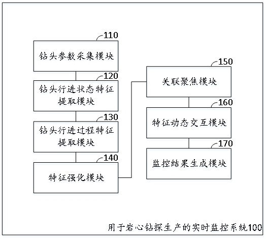 用于岩心钻探生产的实时监控系统及方法与流程