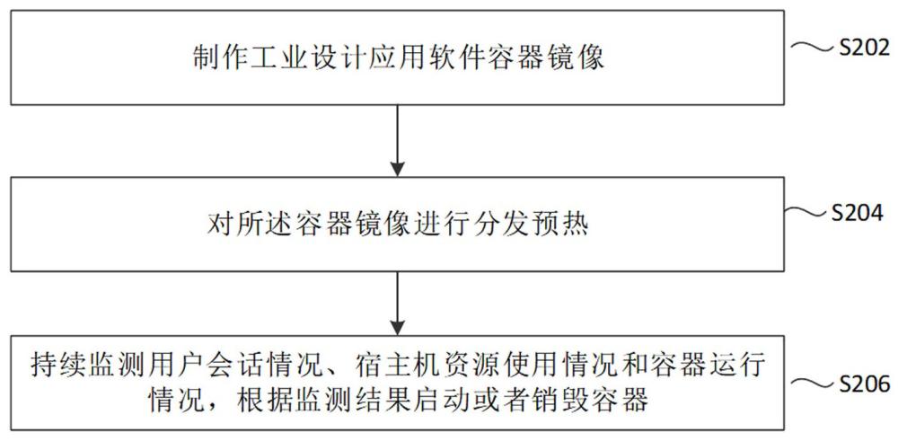 一种工业设计应用软件交付方法、装置及存储介质与流程