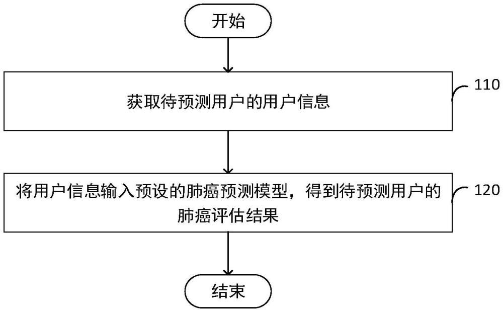 一种辅助肺癌风险评估的方法、装置、设备和可读存储介质与流程