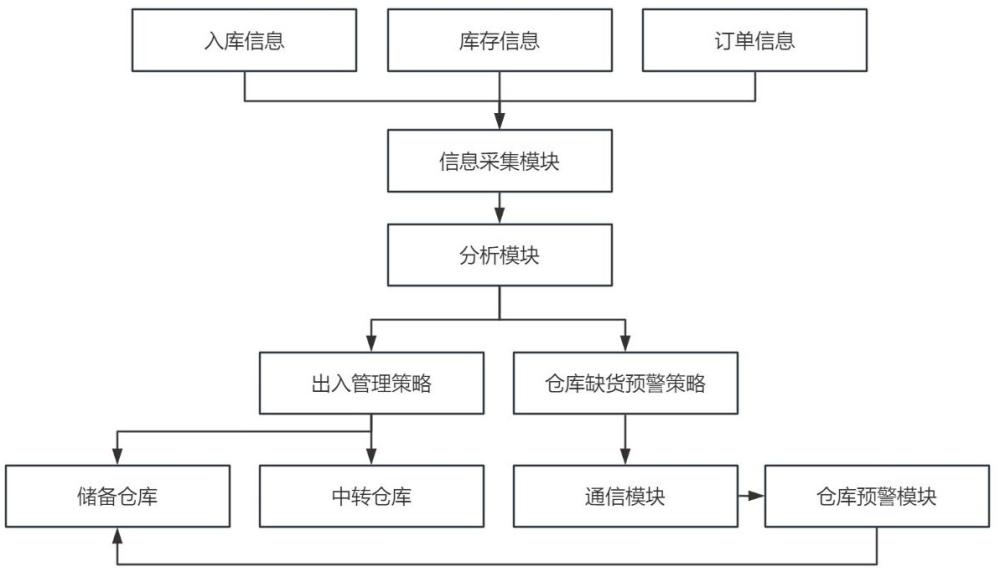 一种基于多源数据分析的物流仓储管理系统的制作方法