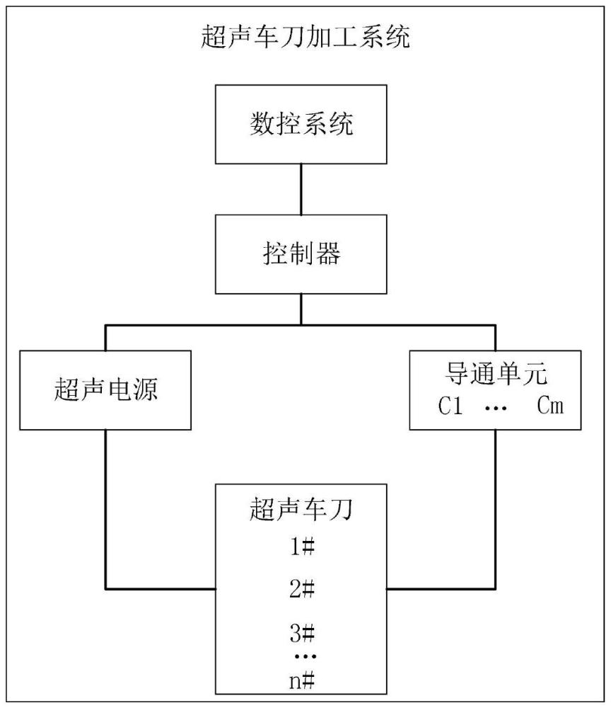 超声车刀加工系统和方法与流程