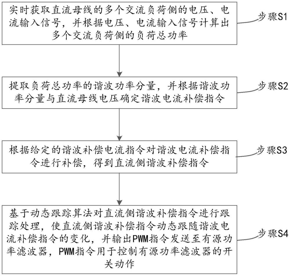 一种多源荷直流微网的谐波功率补偿方法及系统与流程