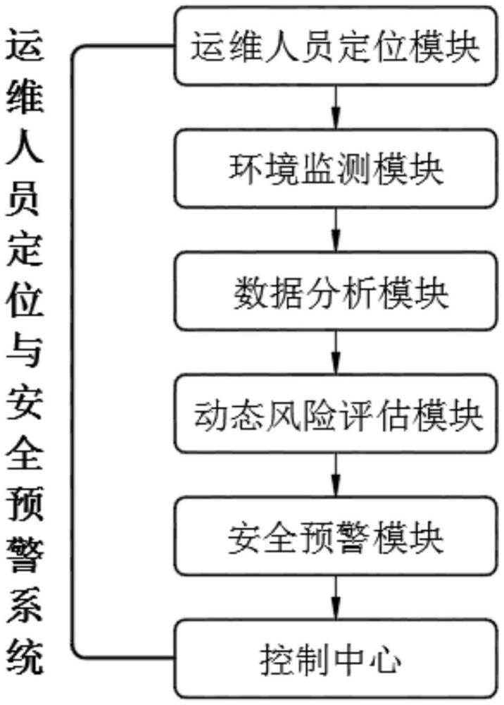 变电站运维人员定位与安全预警系统的制作方法