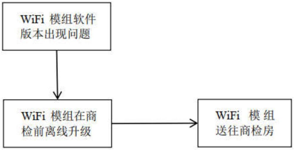 一种WiFi离线升级的方法及装置与流程