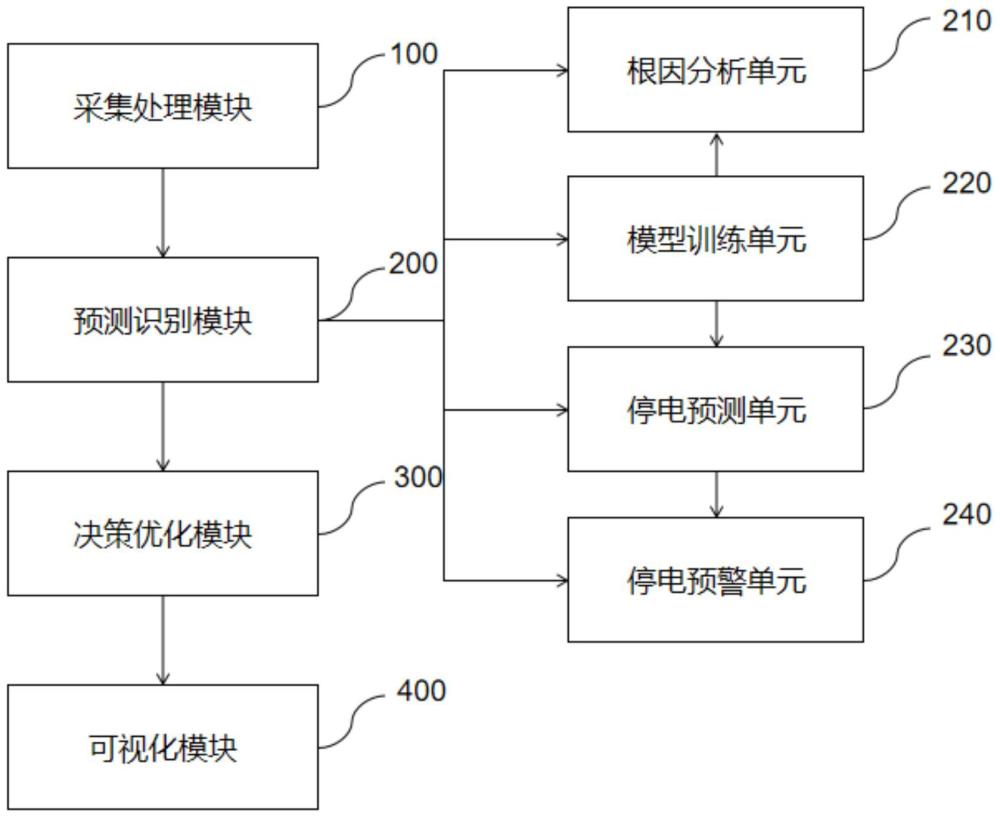 基于智能分析的配网线路频繁停电研判与根因识别系统的制作方法