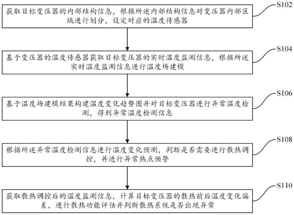 油浸式电力变压器的线圈热点检测方法及系统与流程