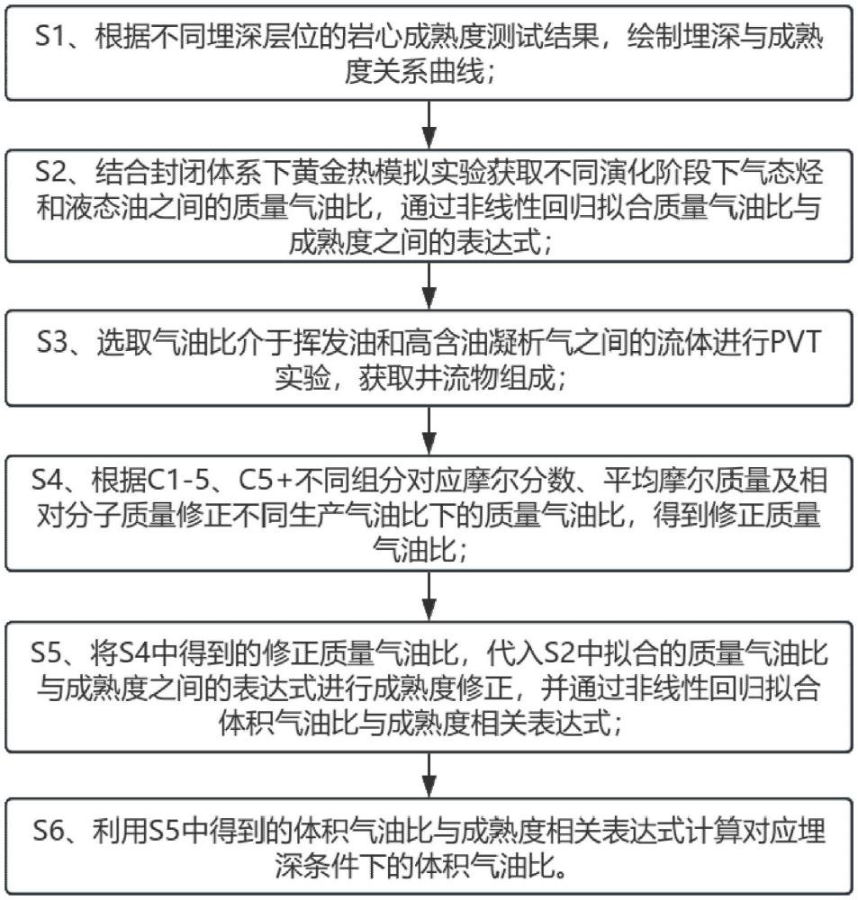 一种基于烃源岩成熟度确定流体气油比的方法