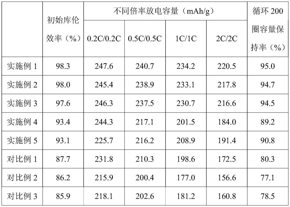 一种包覆改性的富锂锰基前驱体及其制备方法和应用与流程