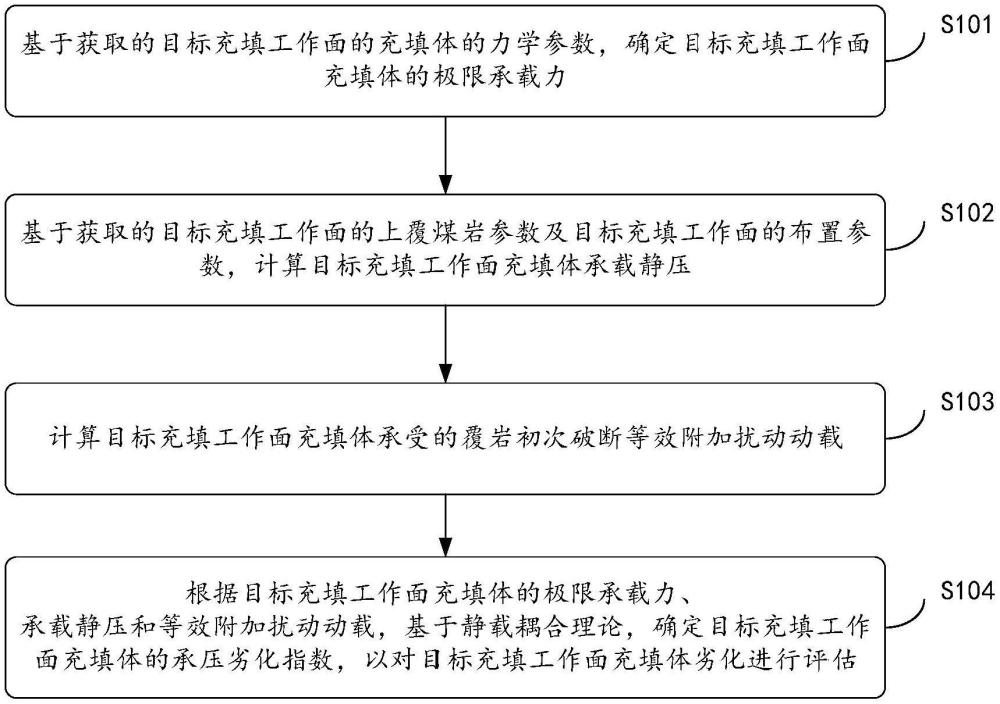 一种煤矿充填工作面充填体劣化可能性评价方法及系统