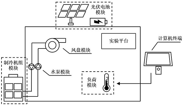 一种验证智慧能源控制算法的缩尺对抗实验平台及方法