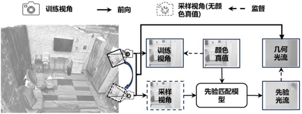 基于预训练光流模型几何蒸馏的高斯辐射场三维重建方法