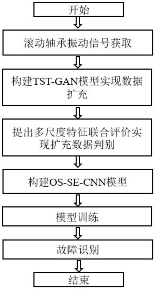 基于数据生成的滚动轴承故障诊断方法