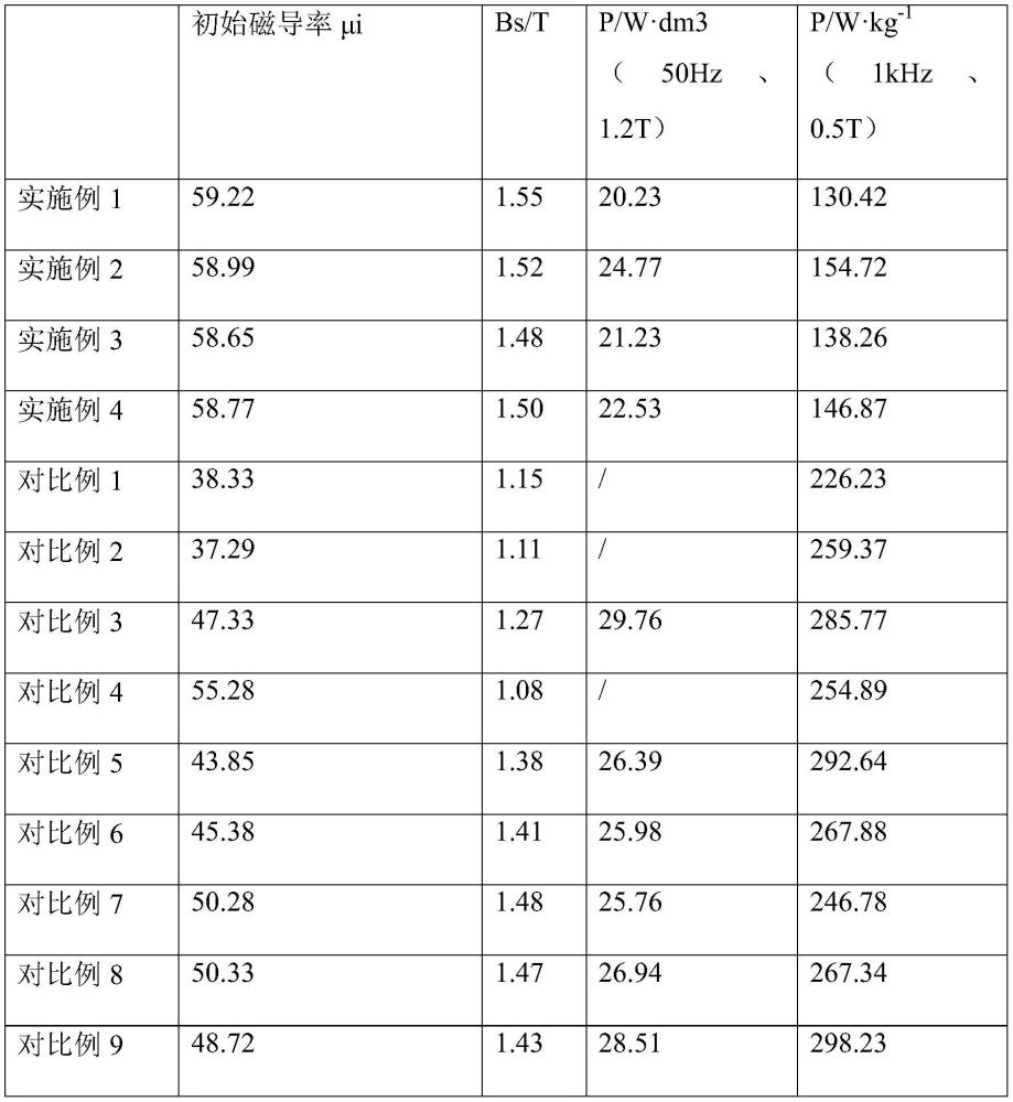 一种低铁损双重包覆软磁复合材料及其制备方法与流程