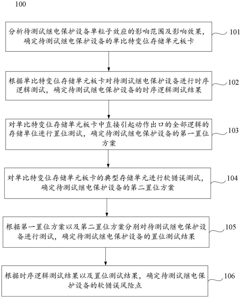 一种对继电保护设备进行单粒子效应测试的方法及装置与流程