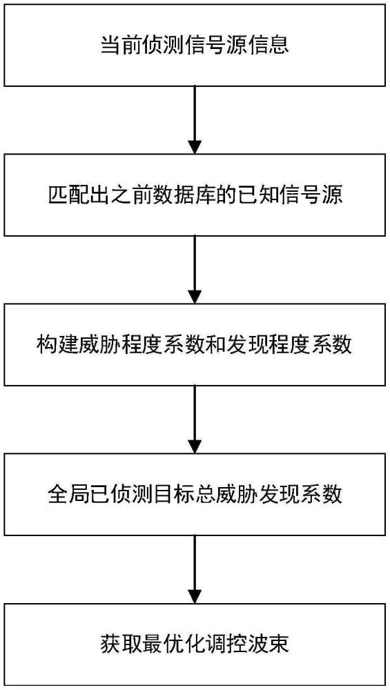 基于真延时特性的多波束微波光子最优化波束调控方法与流程