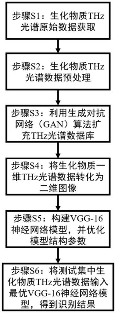 一种基于VGG-16神经网络的生化物质太赫兹光谱数据识别方法