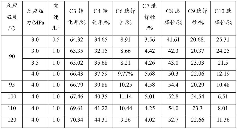 一种低碳烯烃齐聚制备C6-C10烯烃的方法与流程