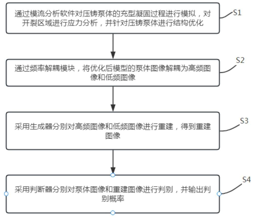 一种基于模流分析的大型一体式压铸泵体缺陷检测方法与流程