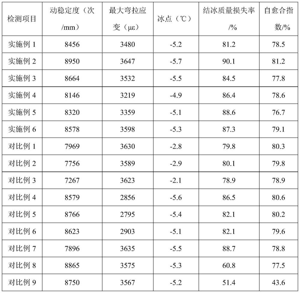 一种多功能铁尾矿沥青路面材料及其制备方法与流程