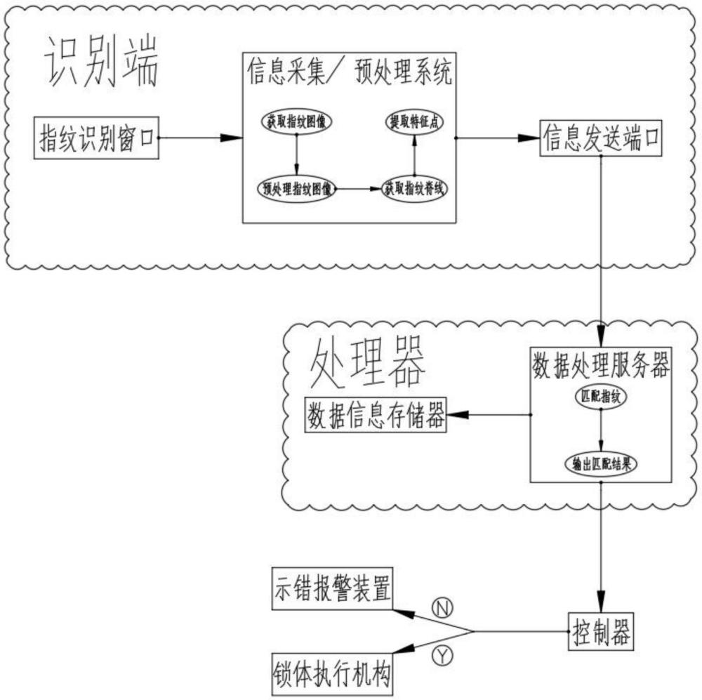 一种基于指纹识别的配电箱电力供给系统及方法与流程