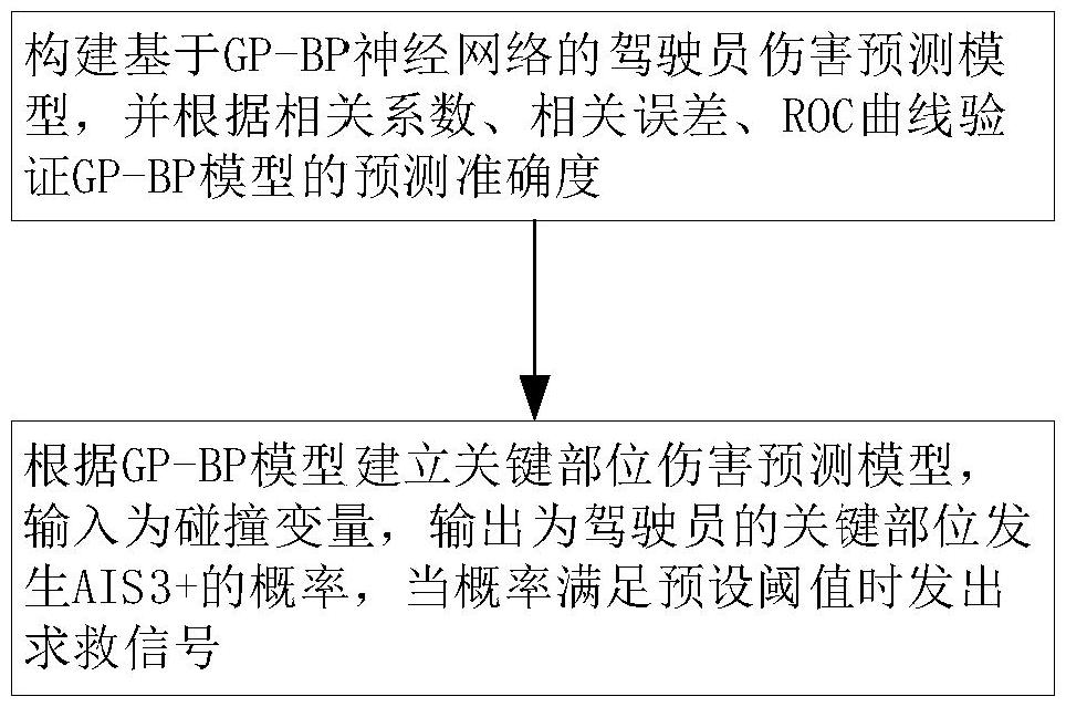 基于GP-BP的驾驶员伤害预测方法、系统及存储介质