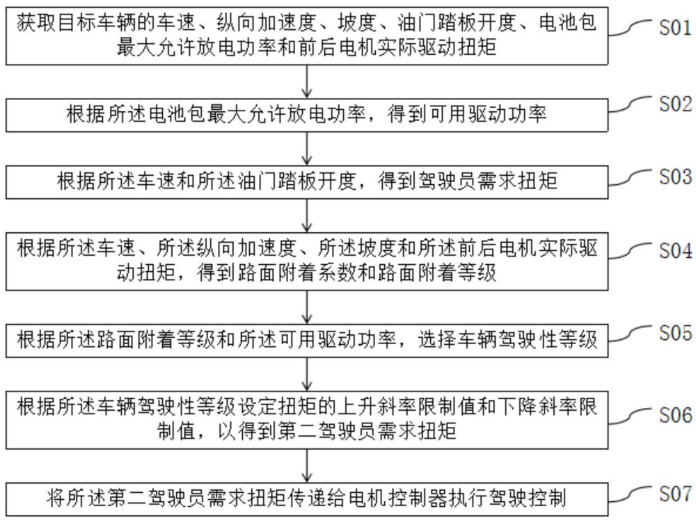 基于路面识别和可用驱动功率的车辆驾驶控制方法及系统与流程