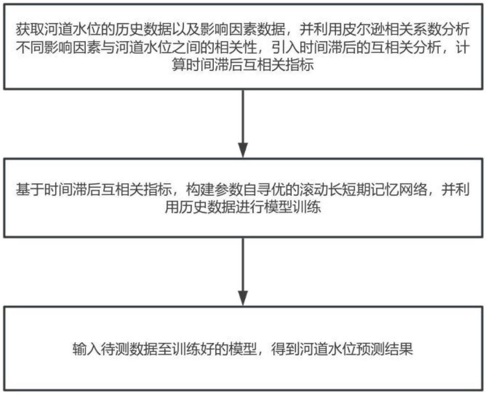 一种结合物理机制与机器学习模型耦合时间滞后相关性的河道水位预测方法、系统及电子设备