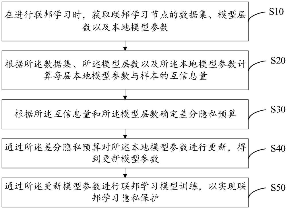 联邦学习隐私保护方法、装置、设备及存储介质与流程