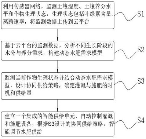 一种智能玉米水肥供给优化方法