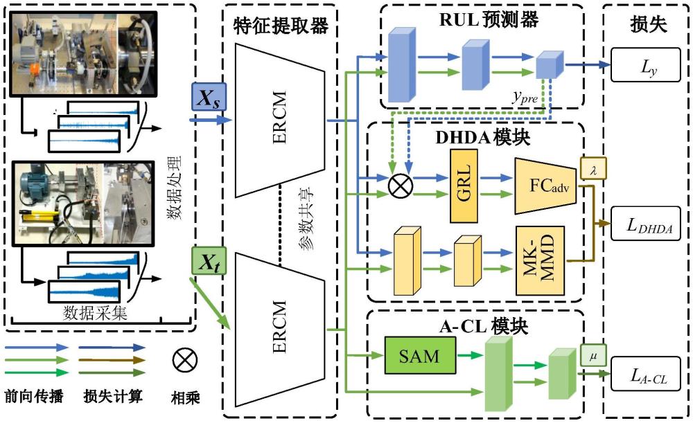 一种跨域滚动轴承剩余寿命预测方法