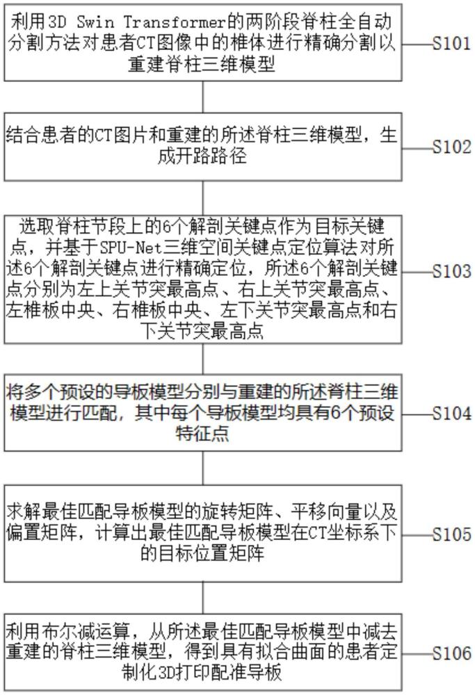 3D打印配准导板自动生成方法及系统与流程