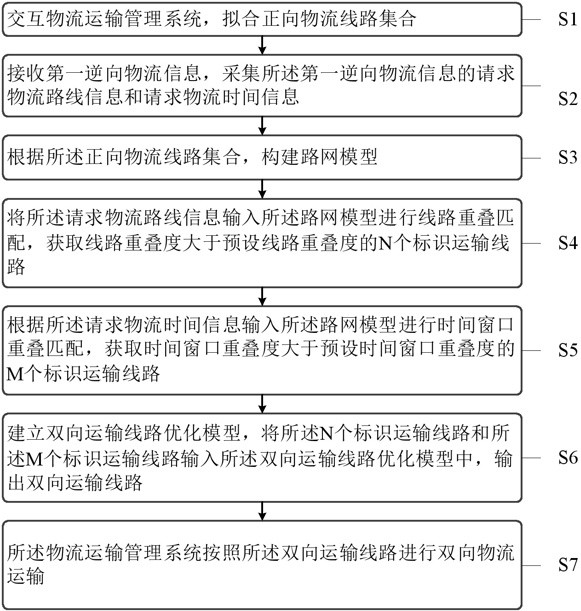 一种物流运输线路优化方法及系统与流程