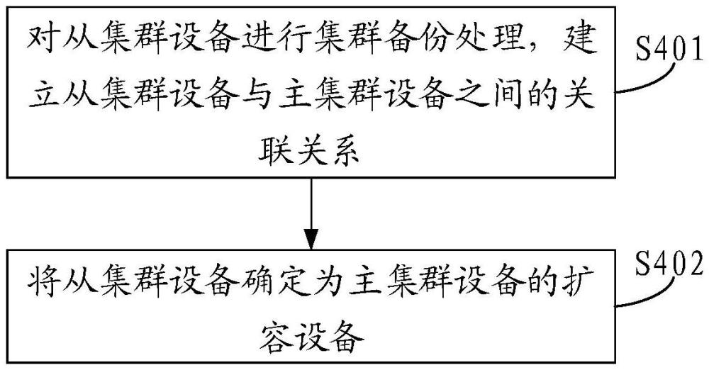 一种扩容方法、程序产品、装置及存储介质与流程