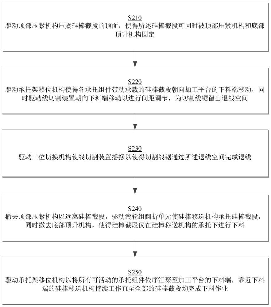 硅棒截断设备的上下料机构的制作方法