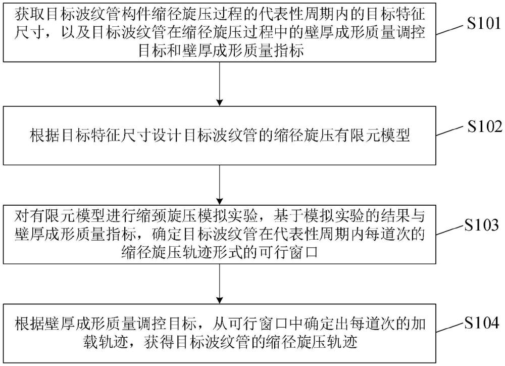 一种波纹管多道次缩径旋压轨迹设计方法