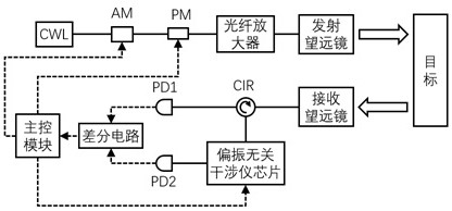 一种本振光与相位编码信号同时发射的激光雷达的制作方法