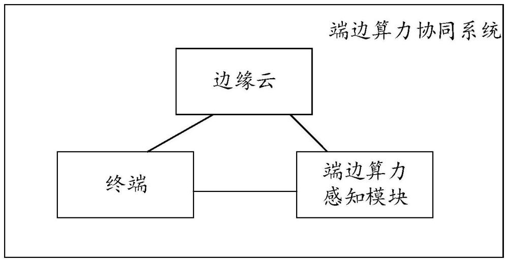 端边算力协同系统、方法、设备、存储介质及程序产品与流程