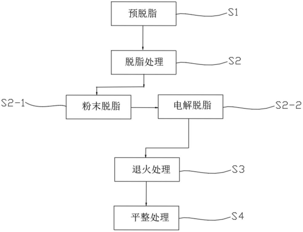 一种提升钛带卷脱脂性能的加工方法与流程