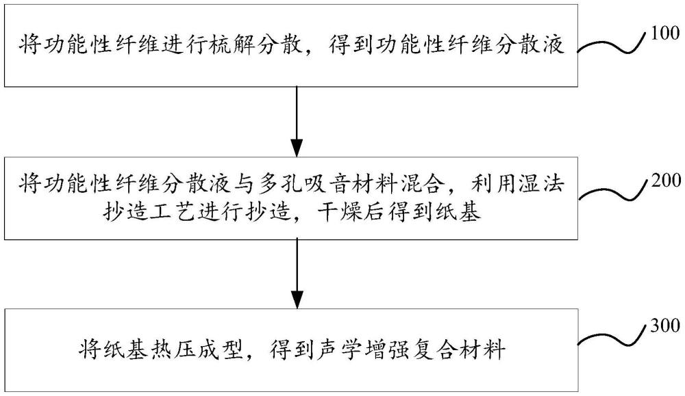 一种声学增强复合材料及制备方法与流程