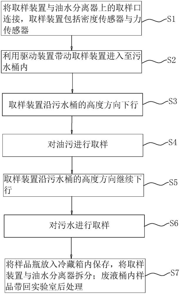 一种智能油污水取样方法与流程