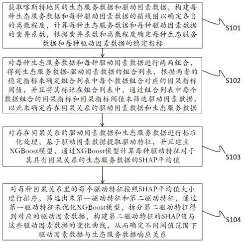 一种揭示喀斯特地区生态服务的非线性影响的方法与流程