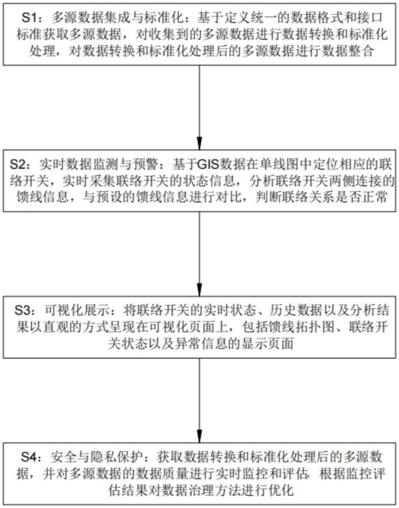 配网线路联络开关多源数据治理方法和系统与流程