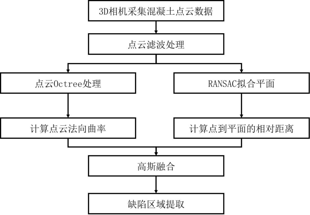 一种廊道混凝土点云缺陷区域分割提取方法与流程