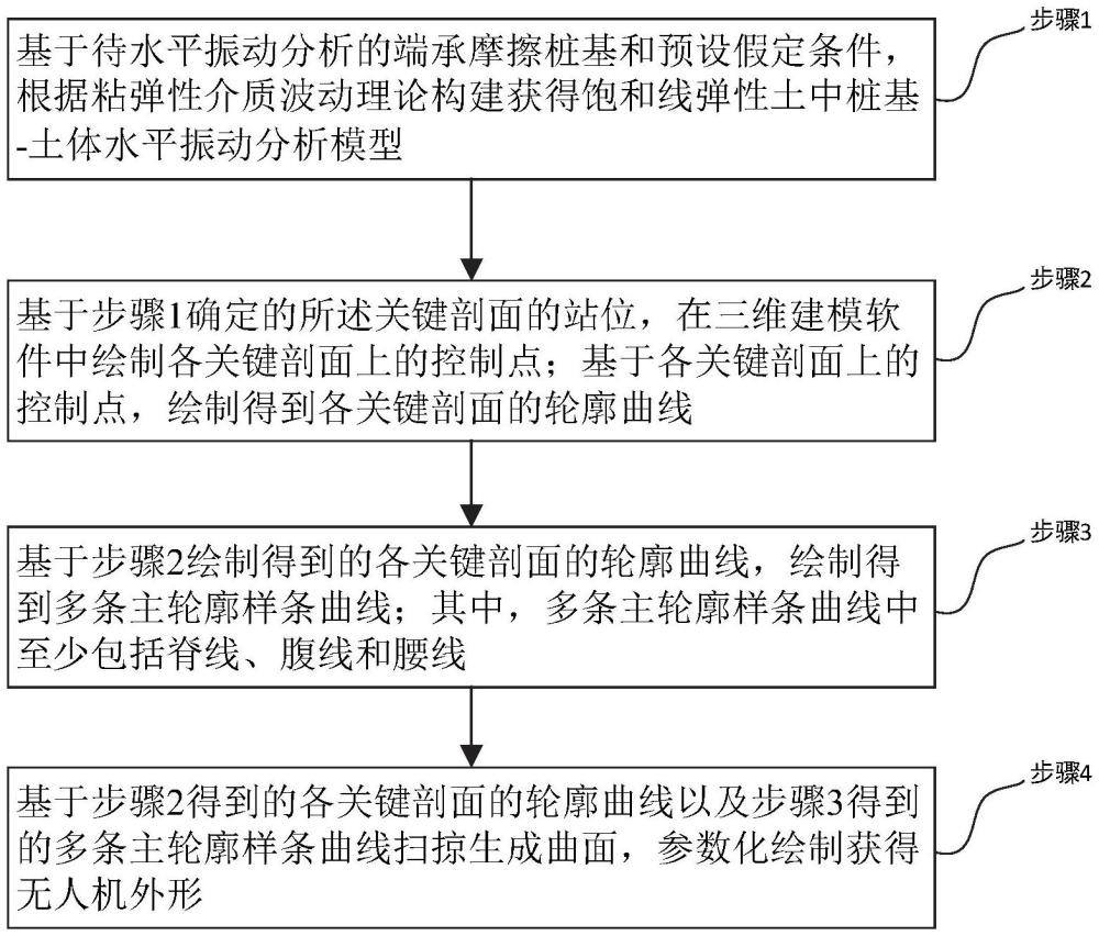 一种无人机外形的参数化绘制方法及相关装置