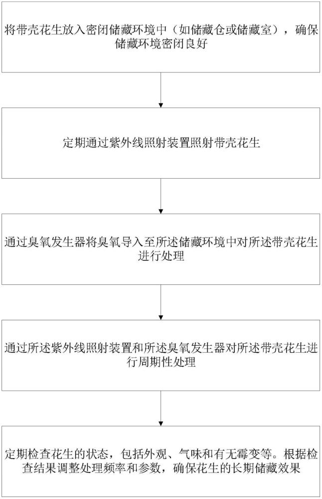 一种紫外照射结合臭氧冲击延长带壳花生储藏期的方法及装置