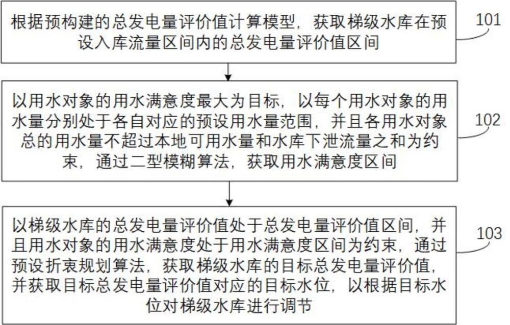 一种基于二型模糊的梯级水库调配方法及装置与流程